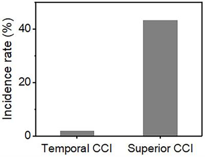 Association between the site of clear corneal Phakic intraocular lens implantation incisions and the inflow of ocular surface fluid into the anterior chamber